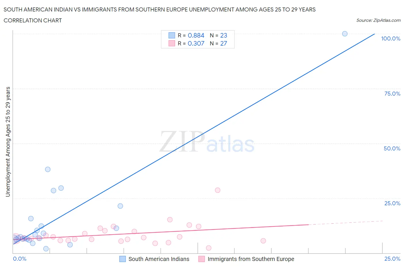 South American Indian vs Immigrants from Southern Europe Unemployment Among Ages 25 to 29 years