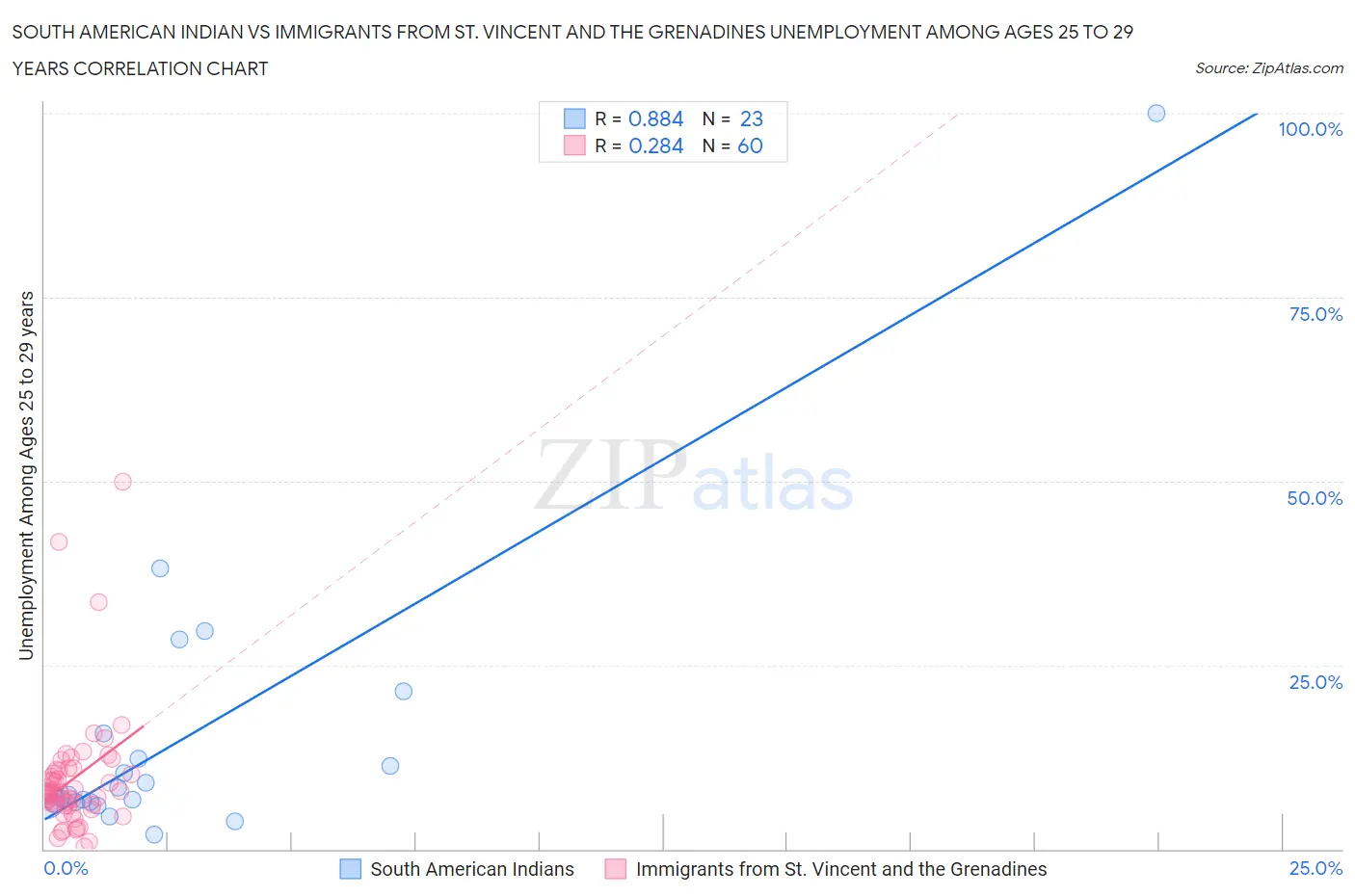 South American Indian vs Immigrants from St. Vincent and the Grenadines Unemployment Among Ages 25 to 29 years