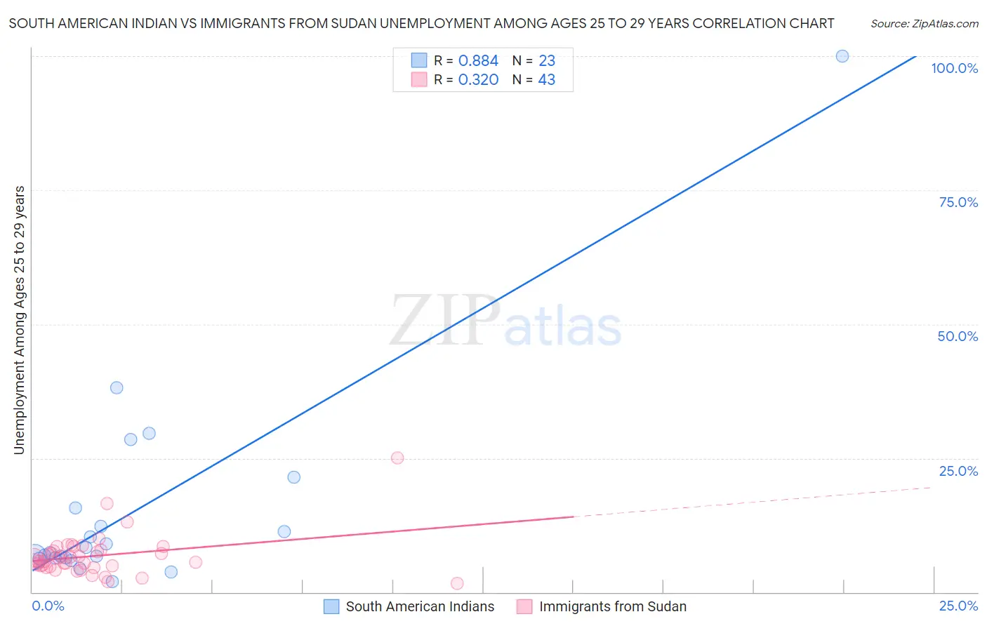 South American Indian vs Immigrants from Sudan Unemployment Among Ages 25 to 29 years