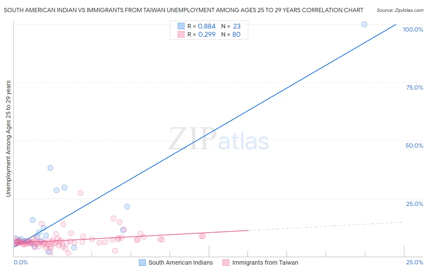 South American Indian vs Immigrants from Taiwan Unemployment Among Ages 25 to 29 years
