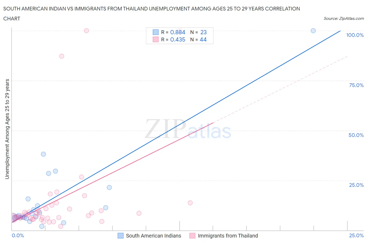 South American Indian vs Immigrants from Thailand Unemployment Among Ages 25 to 29 years