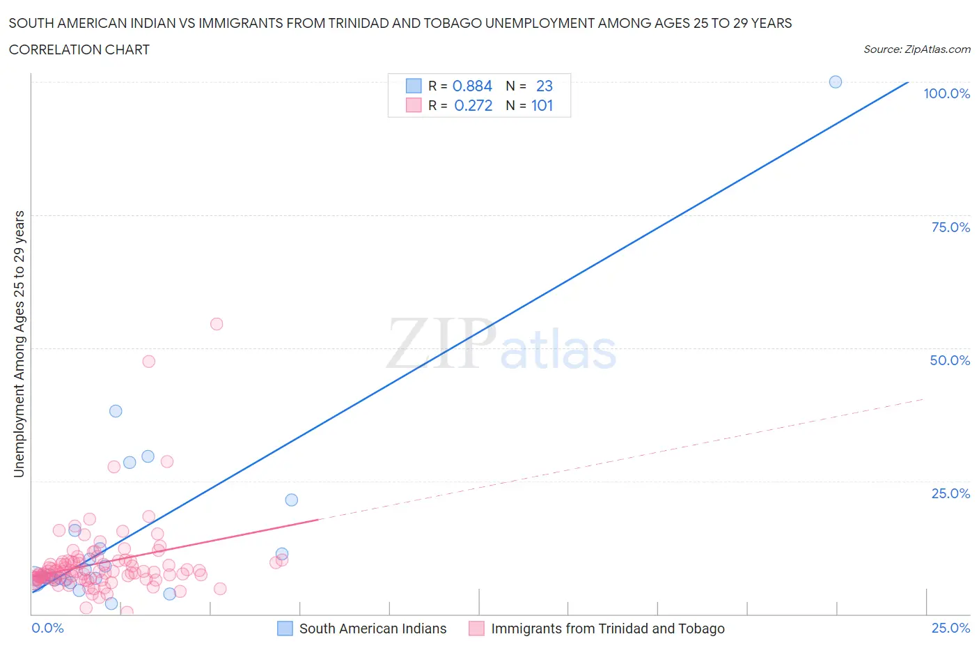 South American Indian vs Immigrants from Trinidad and Tobago Unemployment Among Ages 25 to 29 years