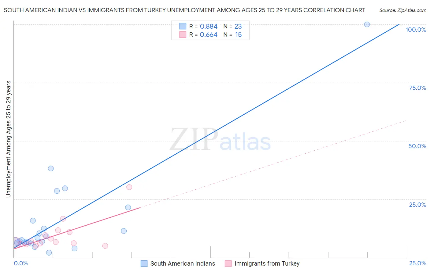 South American Indian vs Immigrants from Turkey Unemployment Among Ages 25 to 29 years