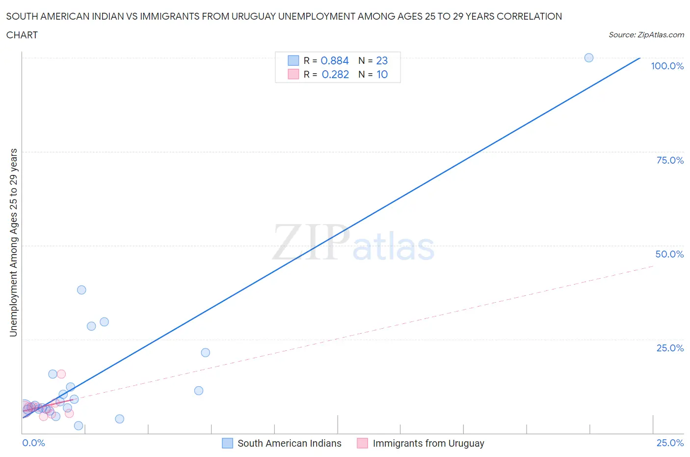 South American Indian vs Immigrants from Uruguay Unemployment Among Ages 25 to 29 years