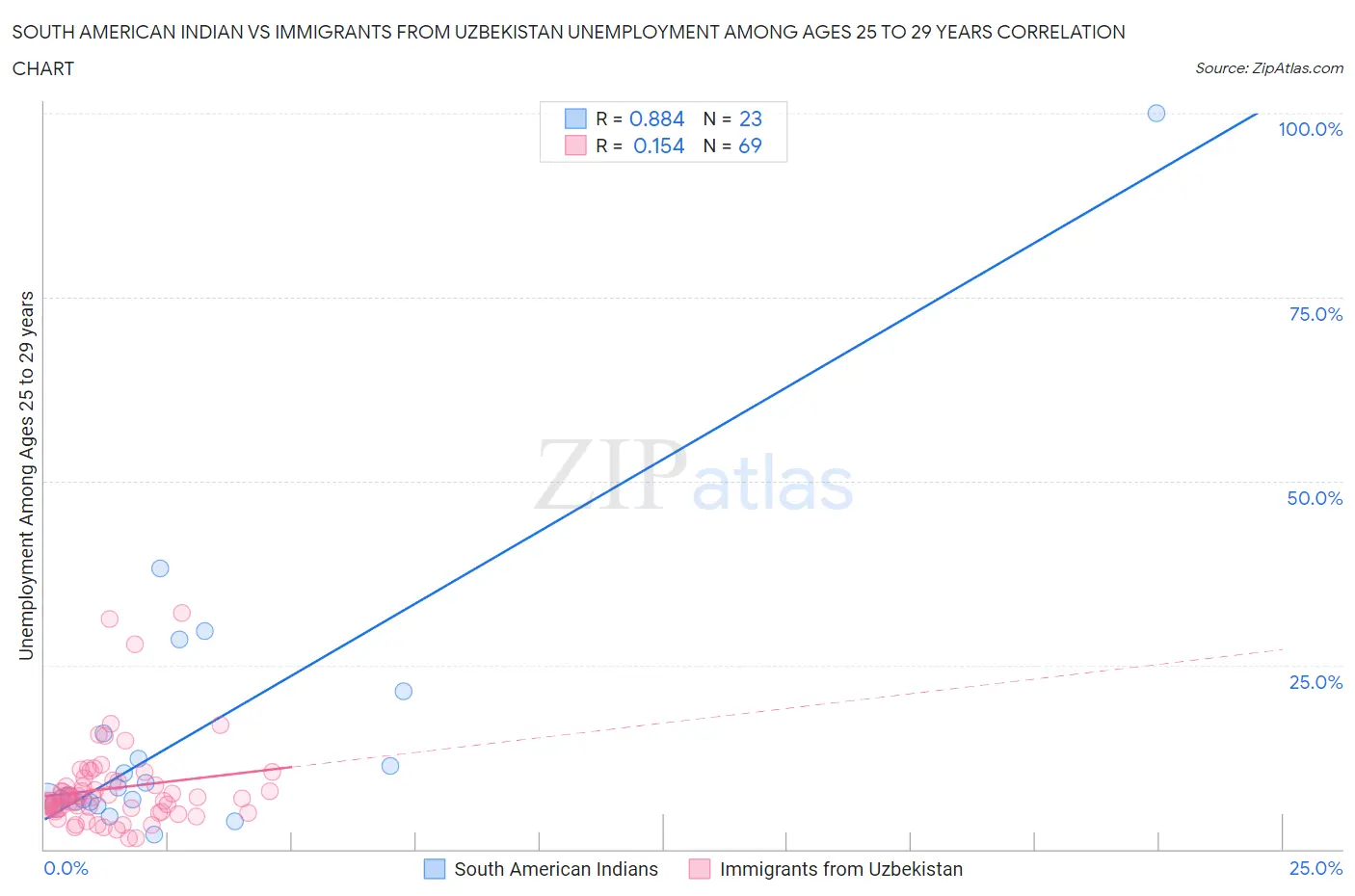 South American Indian vs Immigrants from Uzbekistan Unemployment Among Ages 25 to 29 years