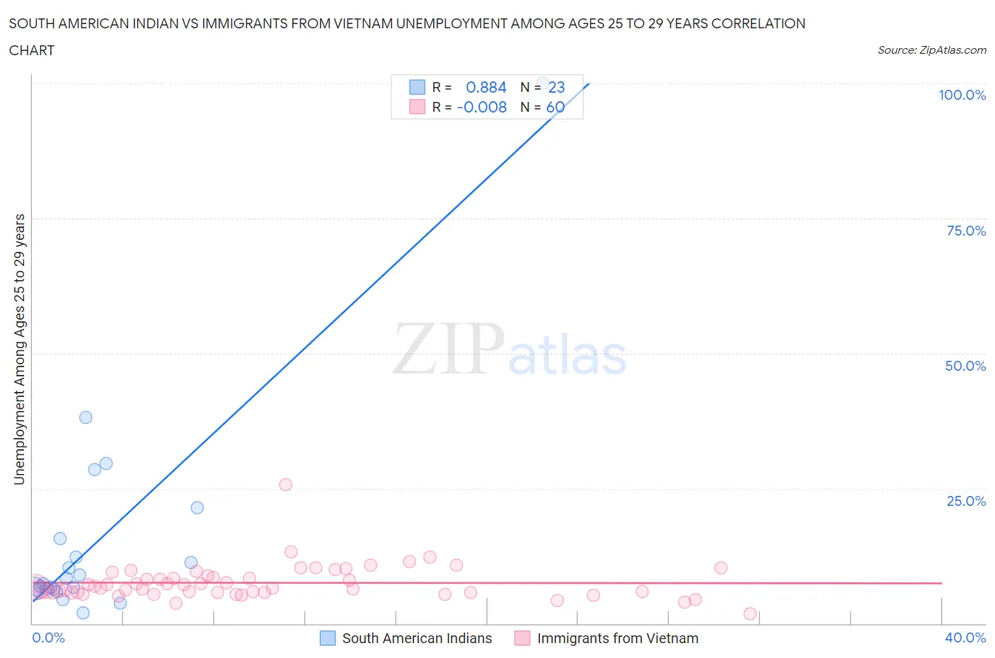 South American Indian vs Immigrants from Vietnam Unemployment Among Ages 25 to 29 years