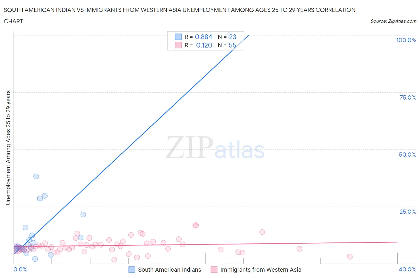 South American Indian vs Immigrants from Western Asia Unemployment Among Ages 25 to 29 years