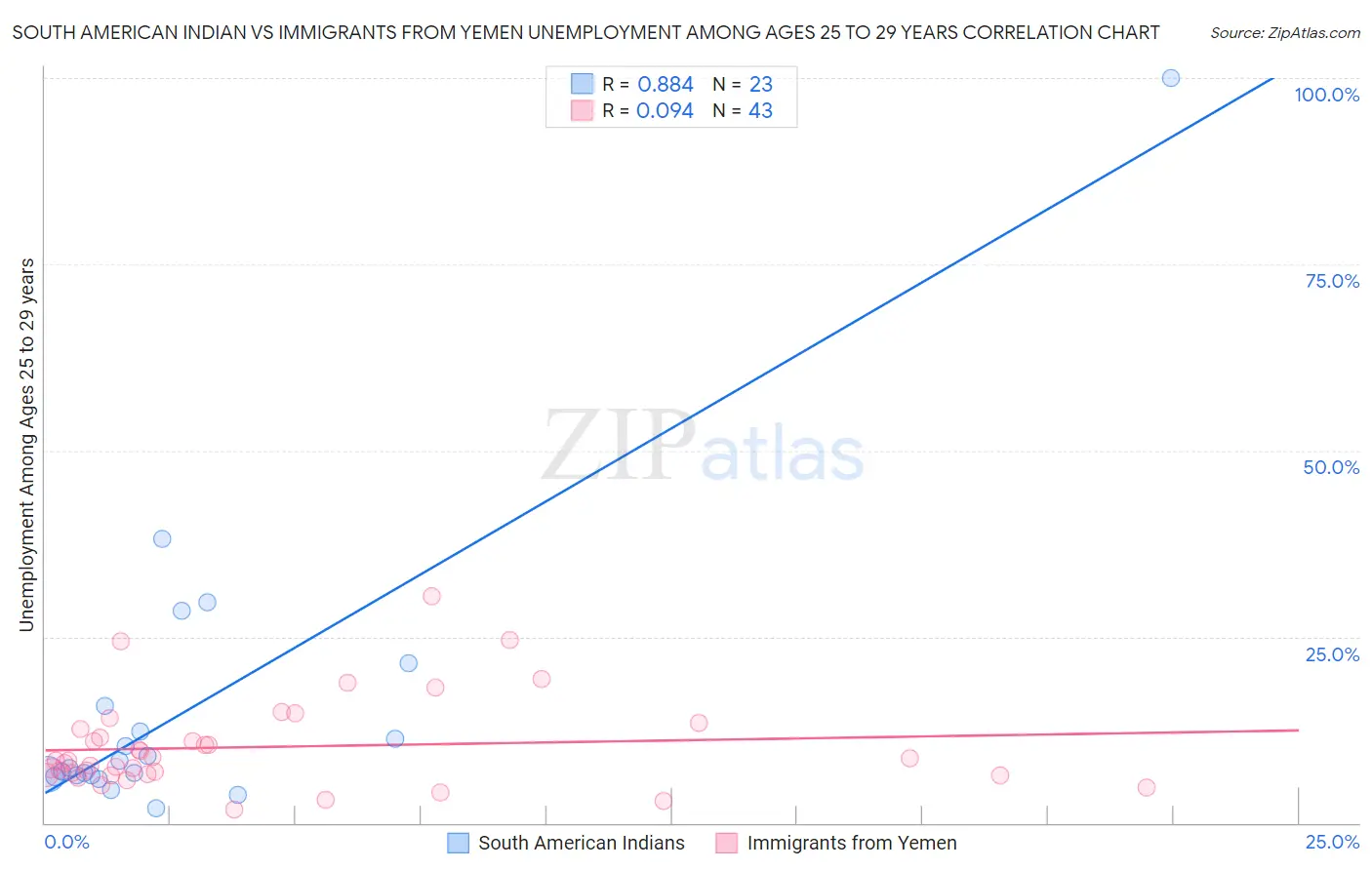 South American Indian vs Immigrants from Yemen Unemployment Among Ages 25 to 29 years