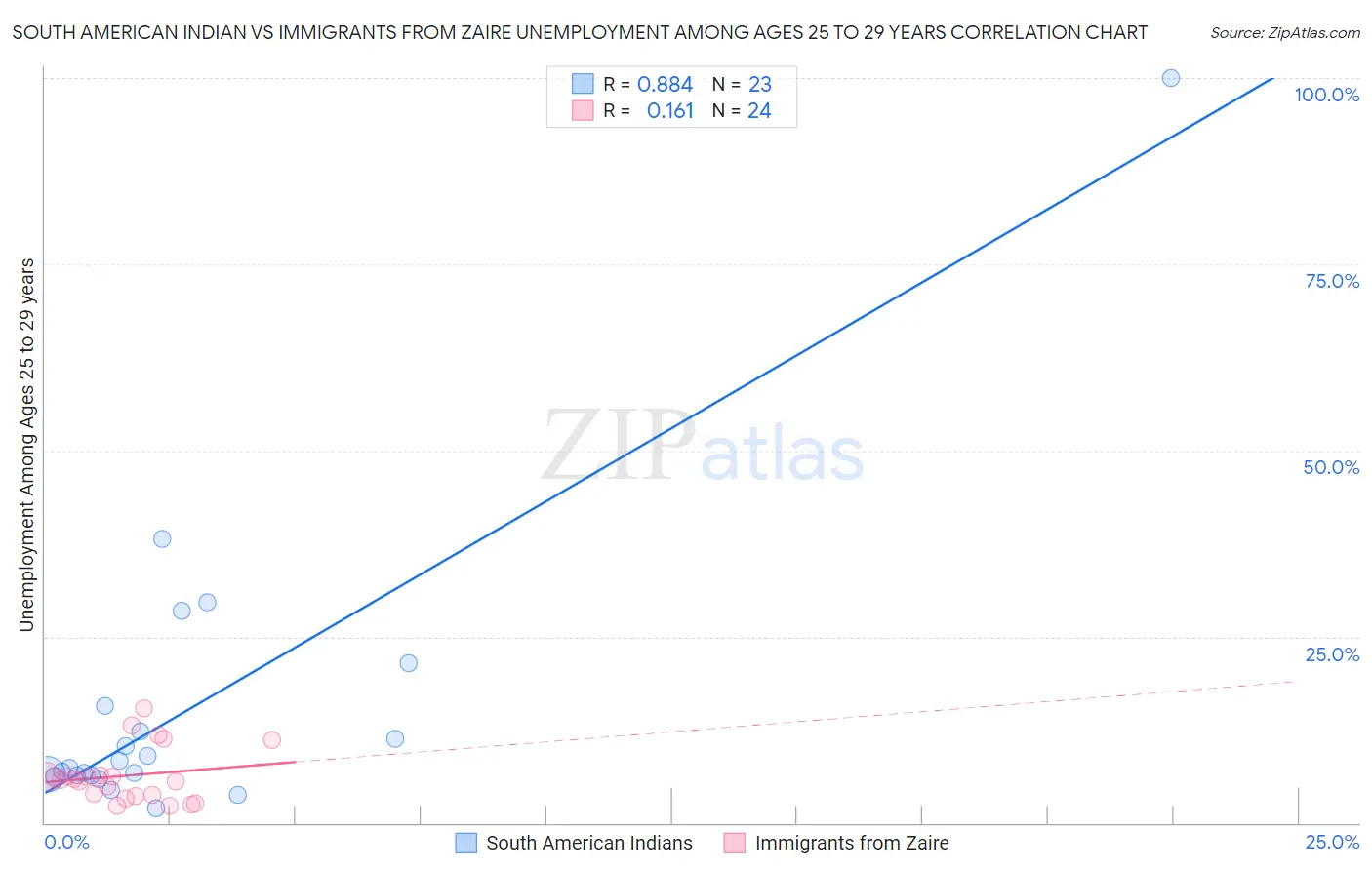 South American Indian vs Immigrants from Zaire Unemployment Among Ages 25 to 29 years
