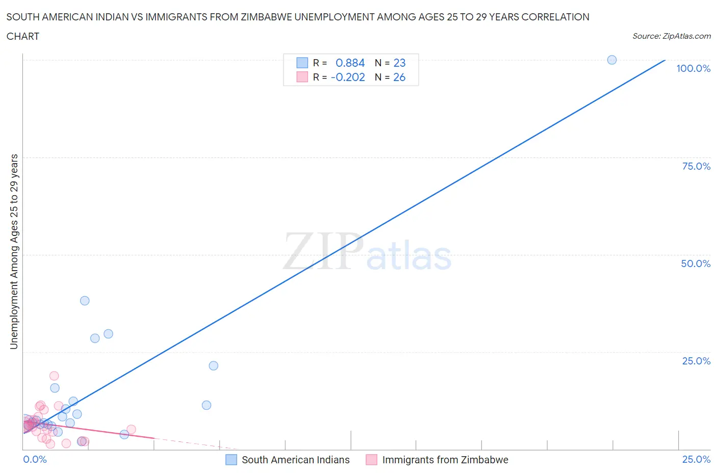 South American Indian vs Immigrants from Zimbabwe Unemployment Among Ages 25 to 29 years