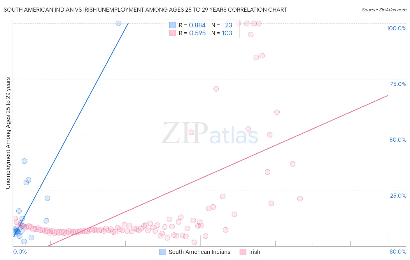 South American Indian vs Irish Unemployment Among Ages 25 to 29 years