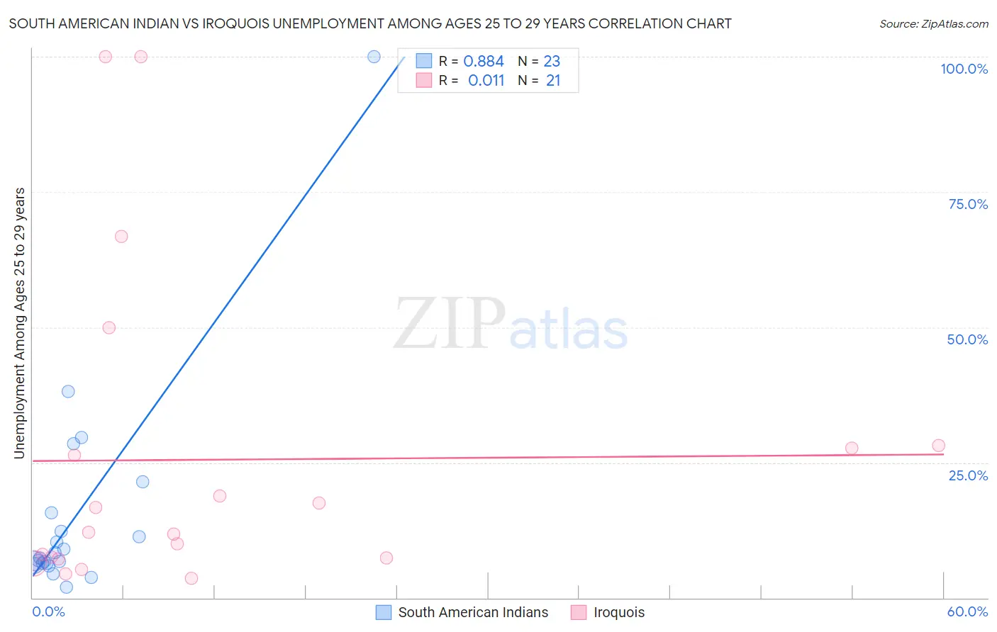 South American Indian vs Iroquois Unemployment Among Ages 25 to 29 years