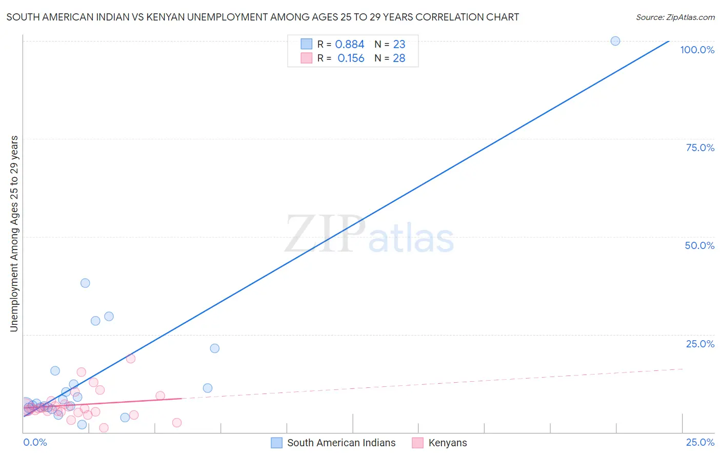 South American Indian vs Kenyan Unemployment Among Ages 25 to 29 years