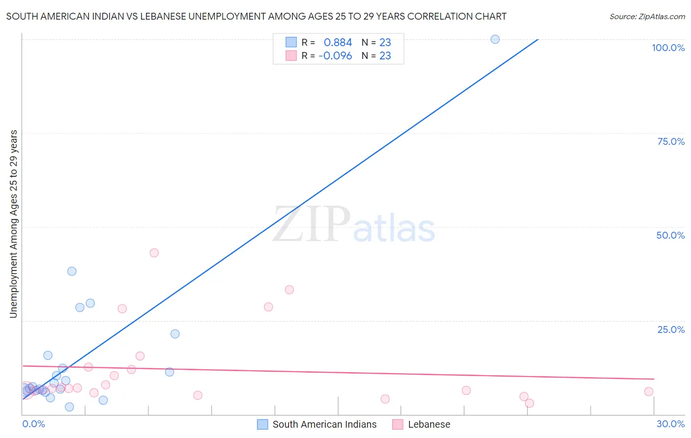 South American Indian vs Lebanese Unemployment Among Ages 25 to 29 years