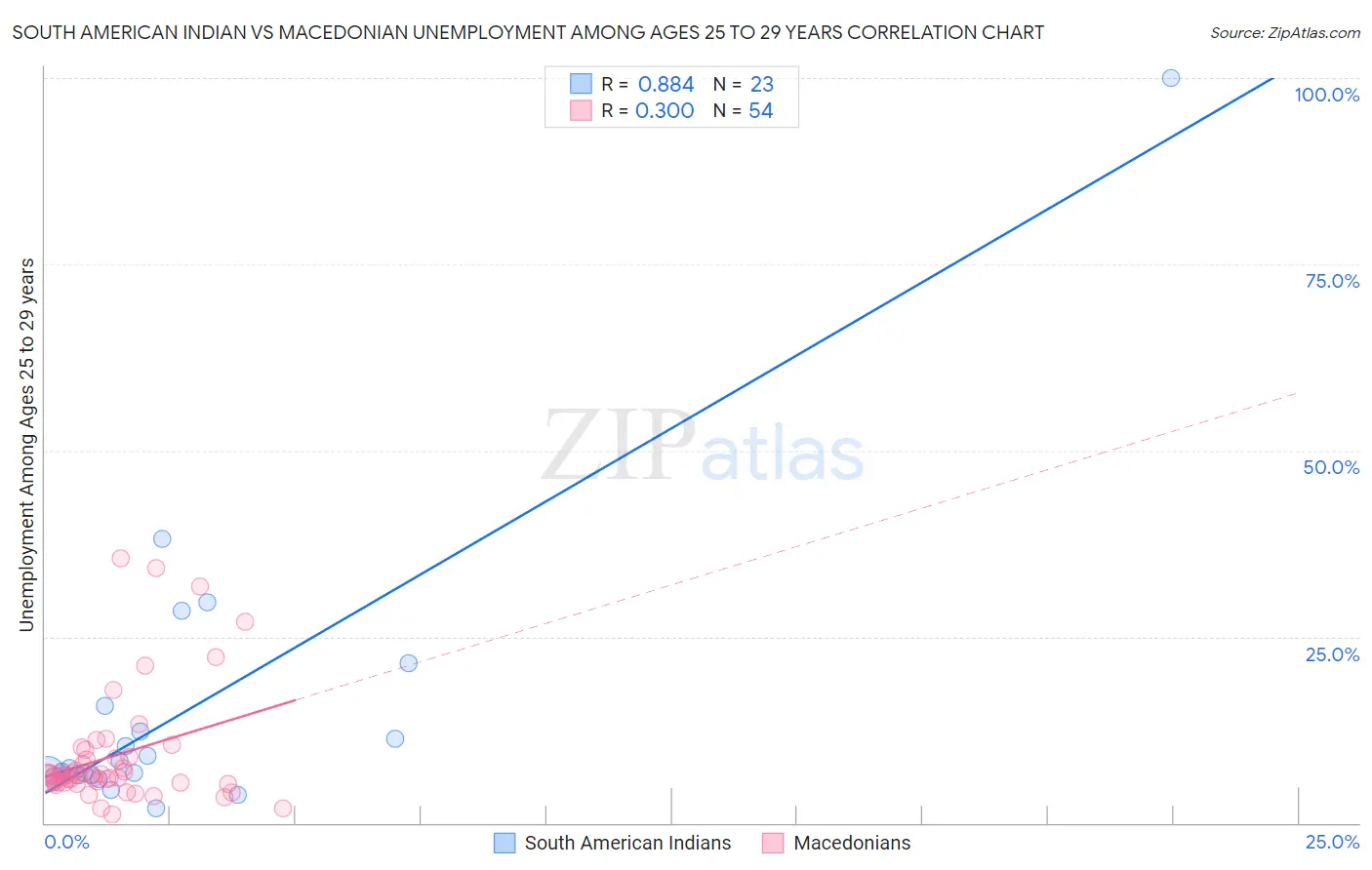 South American Indian vs Macedonian Unemployment Among Ages 25 to 29 years
