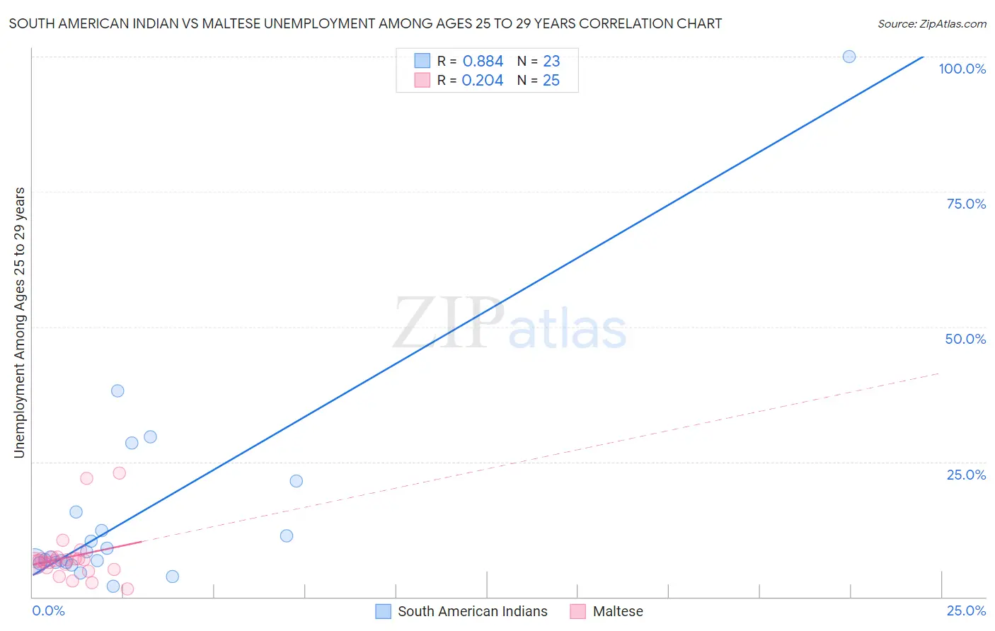 South American Indian vs Maltese Unemployment Among Ages 25 to 29 years