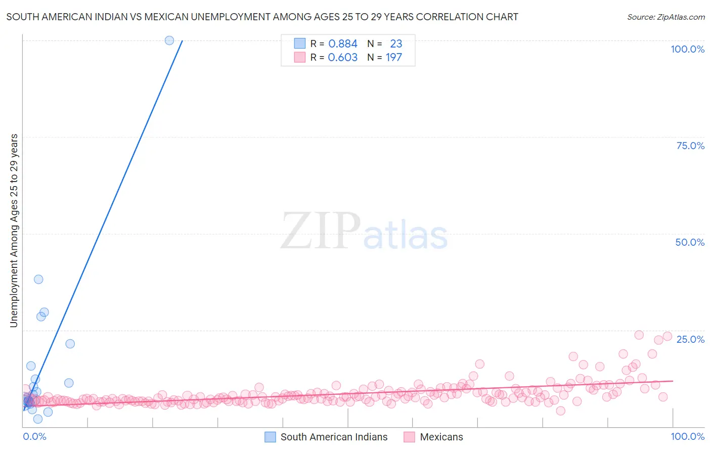 South American Indian vs Mexican Unemployment Among Ages 25 to 29 years