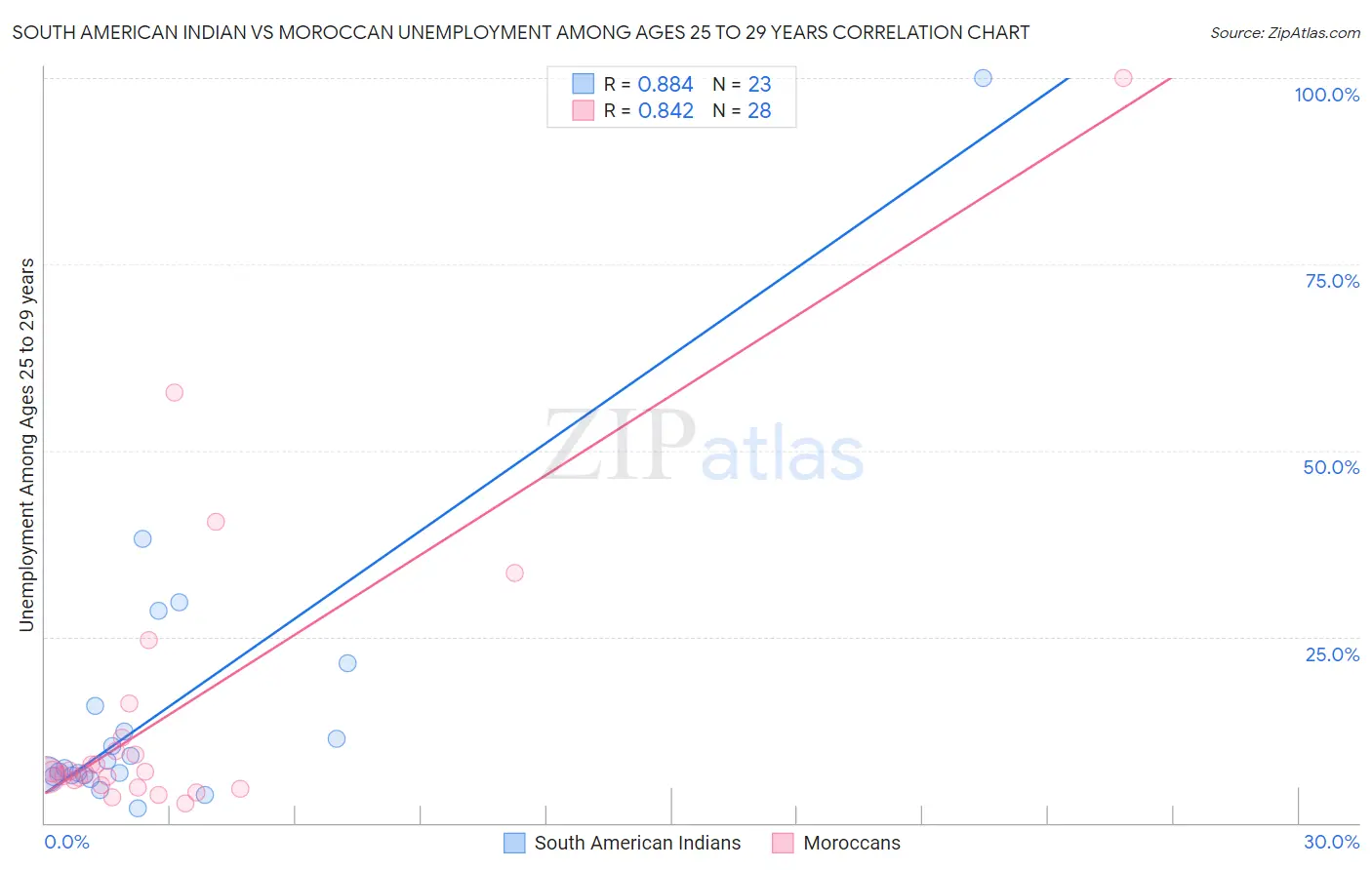 South American Indian vs Moroccan Unemployment Among Ages 25 to 29 years