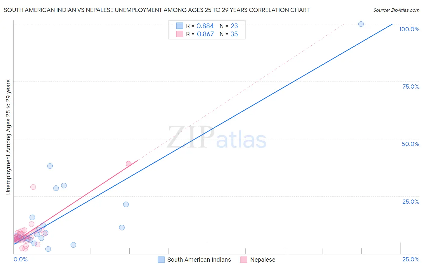 South American Indian vs Nepalese Unemployment Among Ages 25 to 29 years