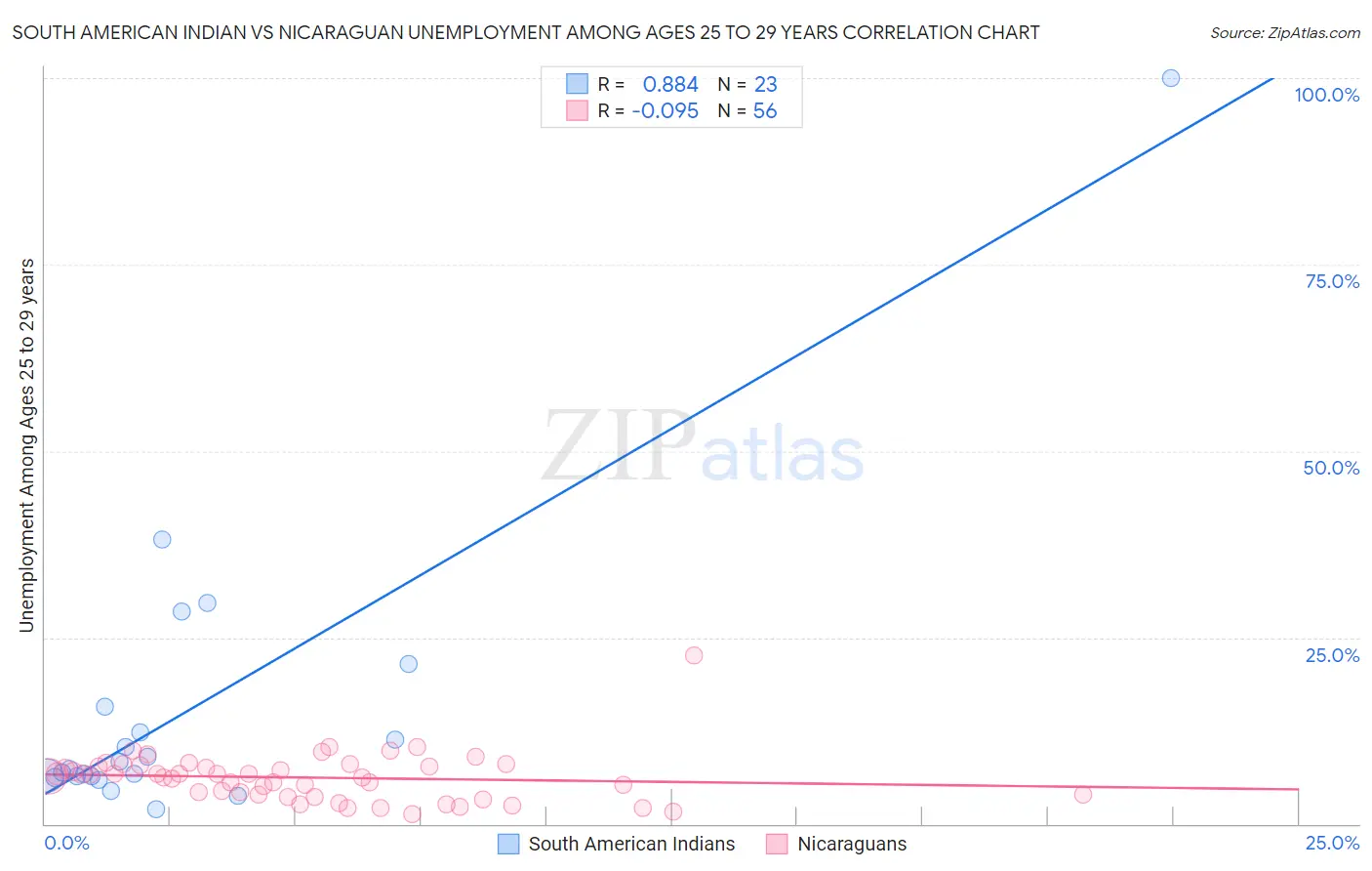 South American Indian vs Nicaraguan Unemployment Among Ages 25 to 29 years