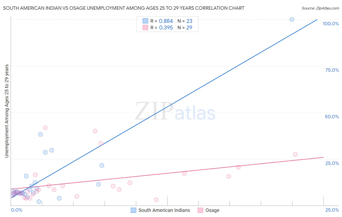 South American Indian vs Osage Unemployment Among Ages 25 to 29 years