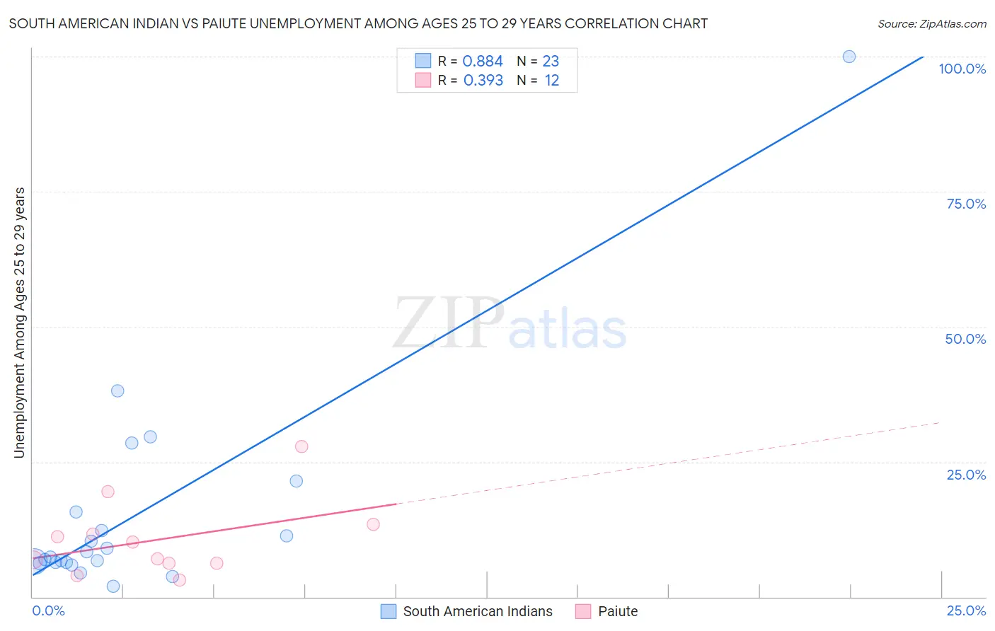 South American Indian vs Paiute Unemployment Among Ages 25 to 29 years