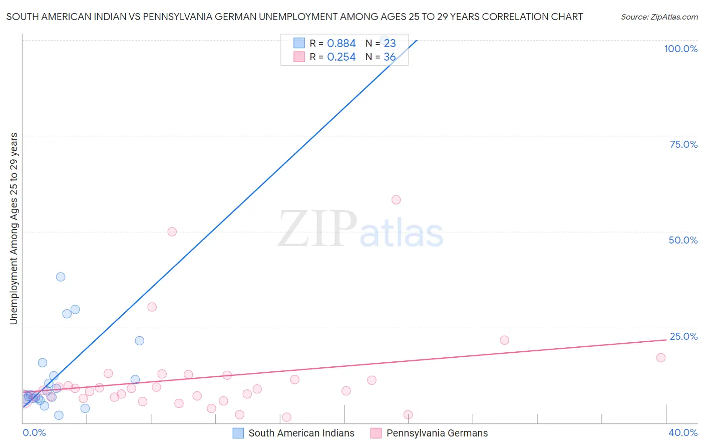 South American Indian vs Pennsylvania German Unemployment Among Ages 25 to 29 years