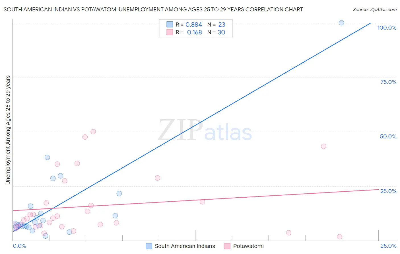 South American Indian vs Potawatomi Unemployment Among Ages 25 to 29 years