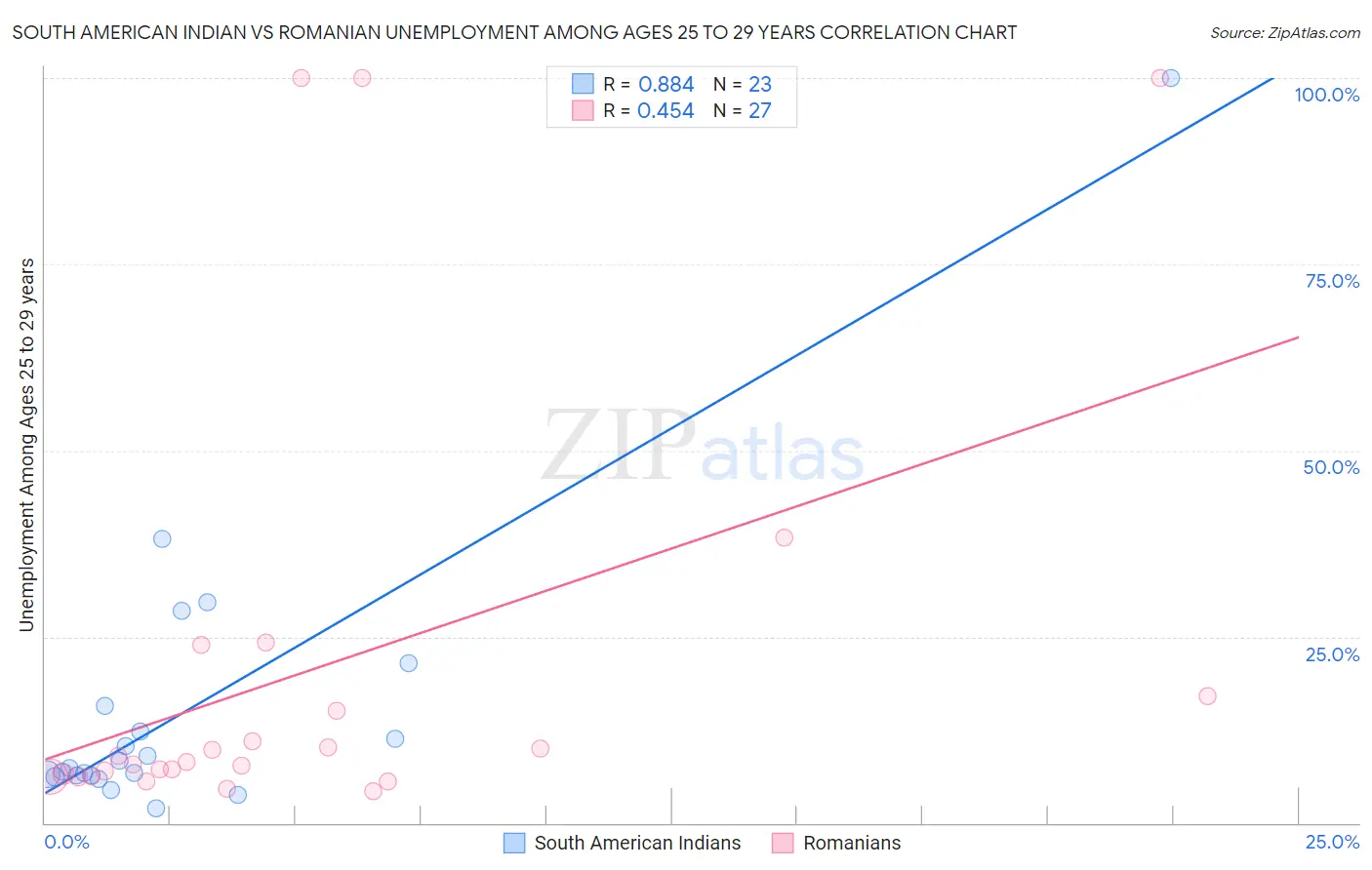 South American Indian vs Romanian Unemployment Among Ages 25 to 29 years