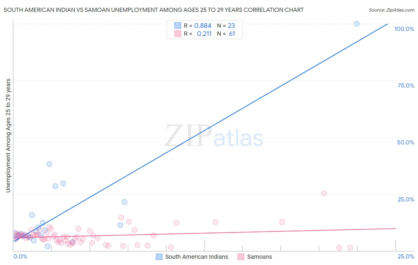 South American Indian vs Samoan Unemployment Among Ages 25 to 29 years