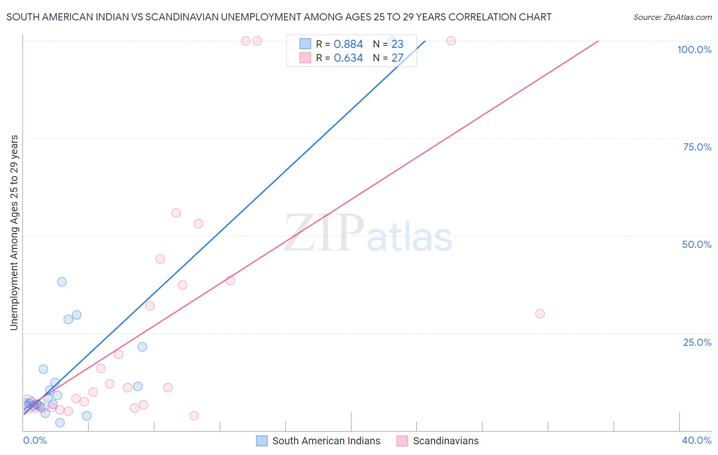 South American Indian vs Scandinavian Unemployment Among Ages 25 to 29 years