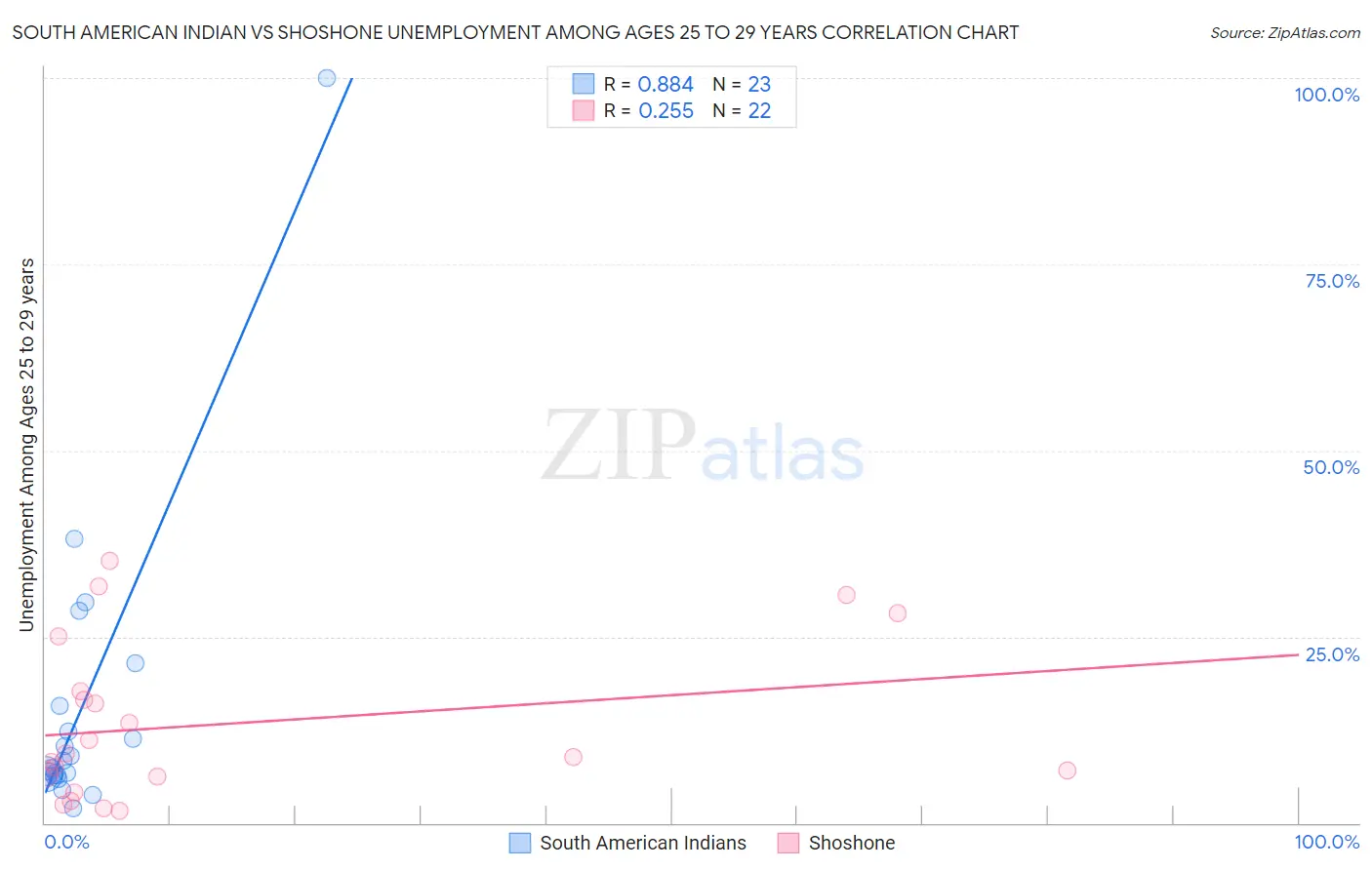 South American Indian vs Shoshone Unemployment Among Ages 25 to 29 years