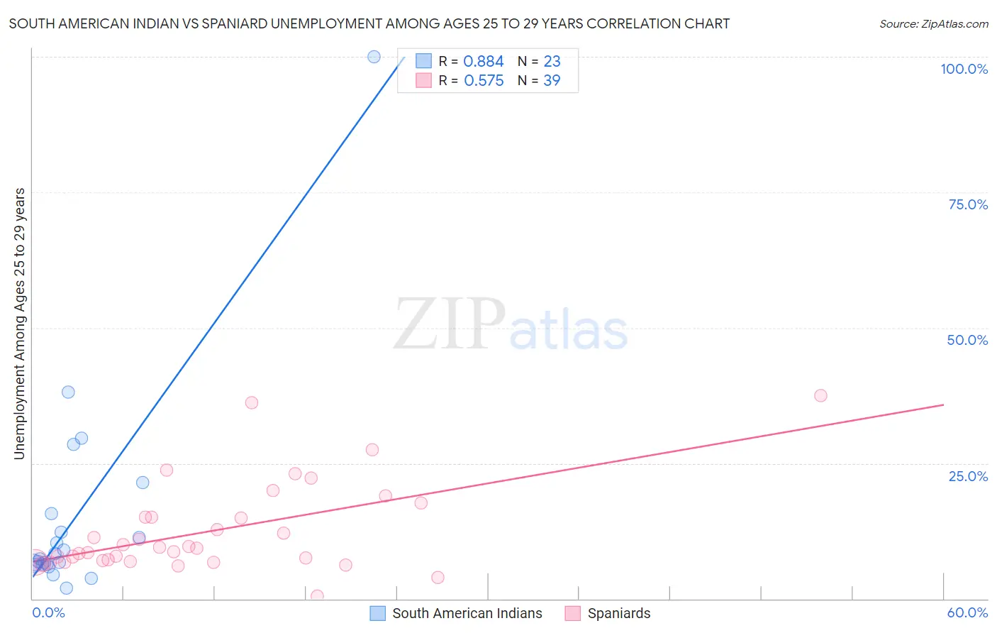South American Indian vs Spaniard Unemployment Among Ages 25 to 29 years
