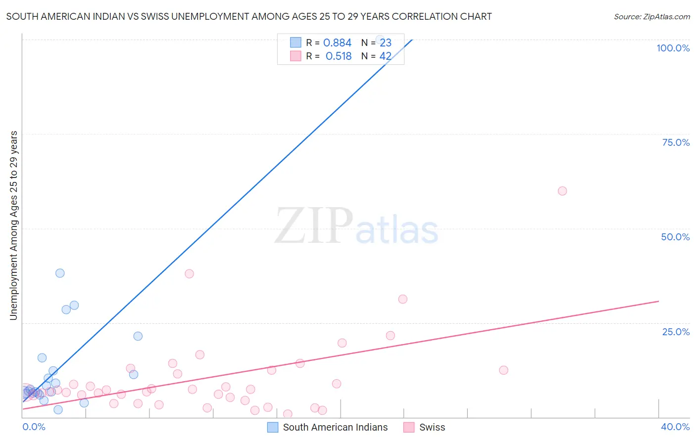 South American Indian vs Swiss Unemployment Among Ages 25 to 29 years