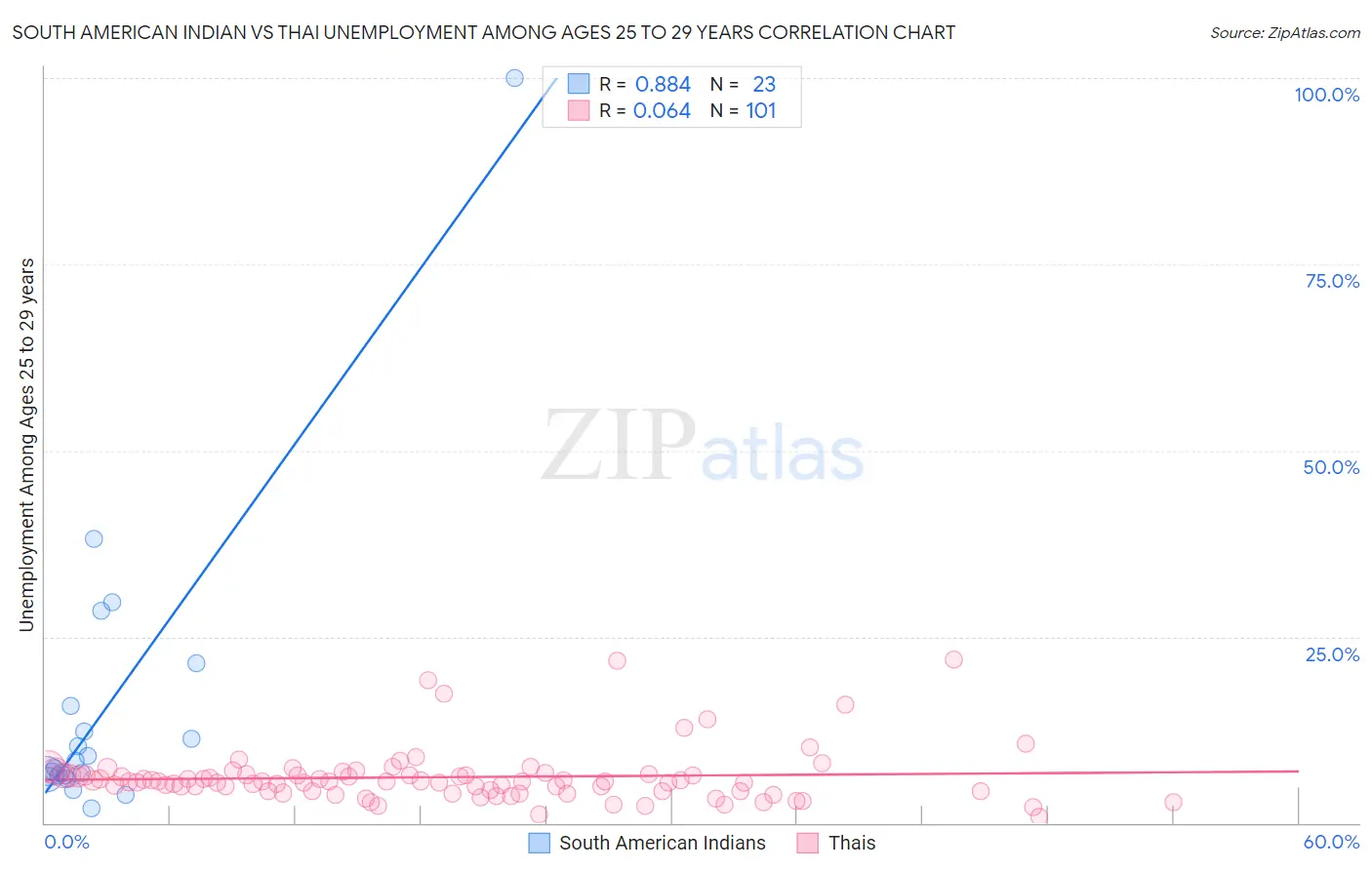 South American Indian vs Thai Unemployment Among Ages 25 to 29 years