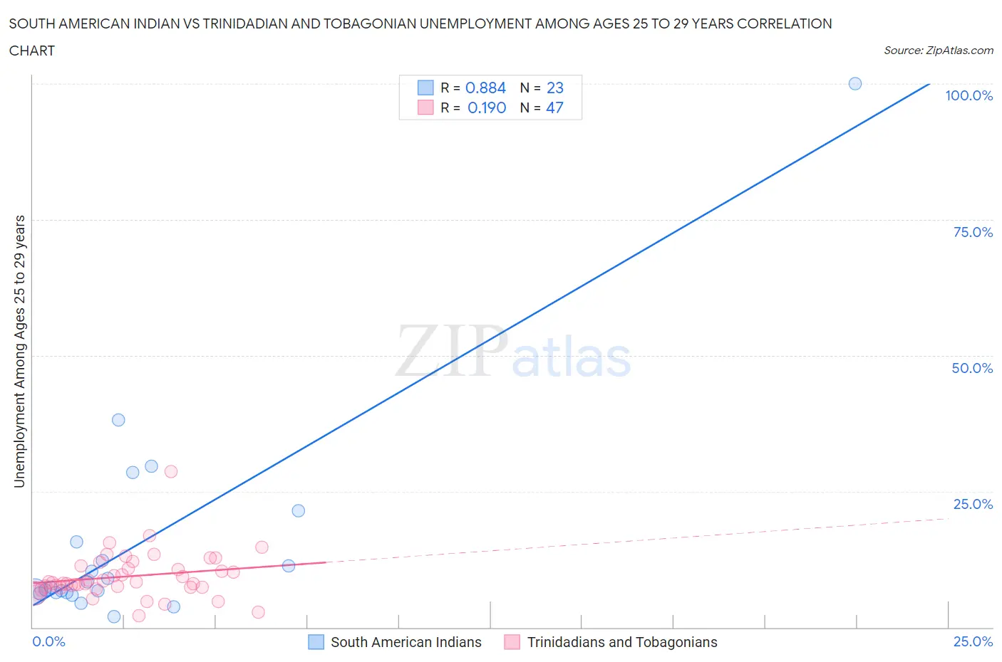 South American Indian vs Trinidadian and Tobagonian Unemployment Among Ages 25 to 29 years