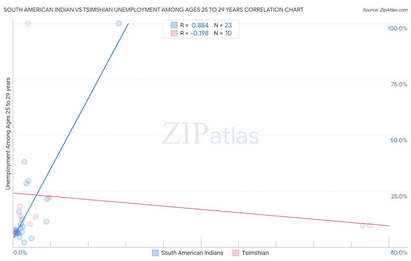 South American Indian vs Tsimshian Unemployment Among Ages 25 to 29 years