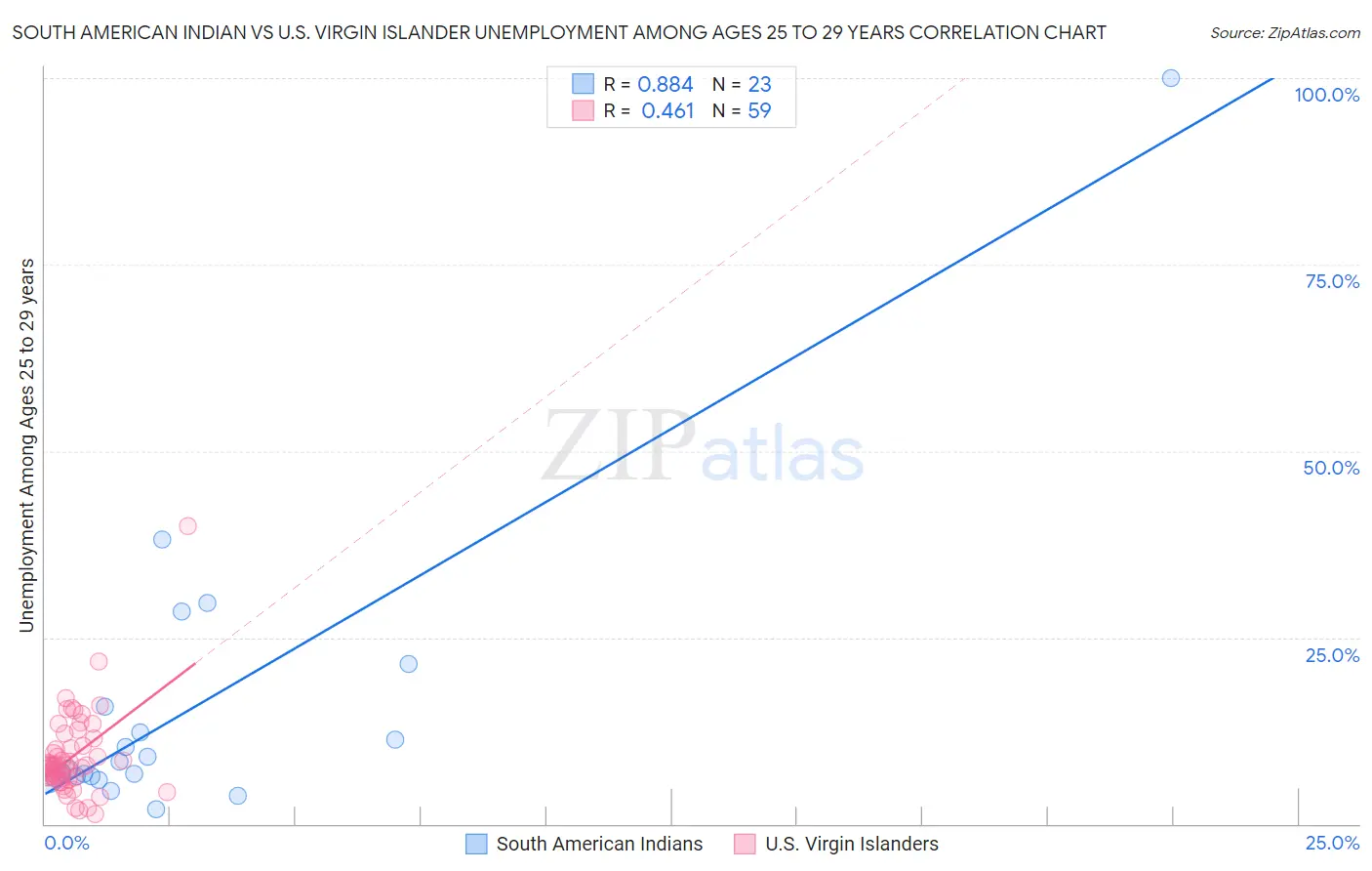 South American Indian vs U.S. Virgin Islander Unemployment Among Ages 25 to 29 years