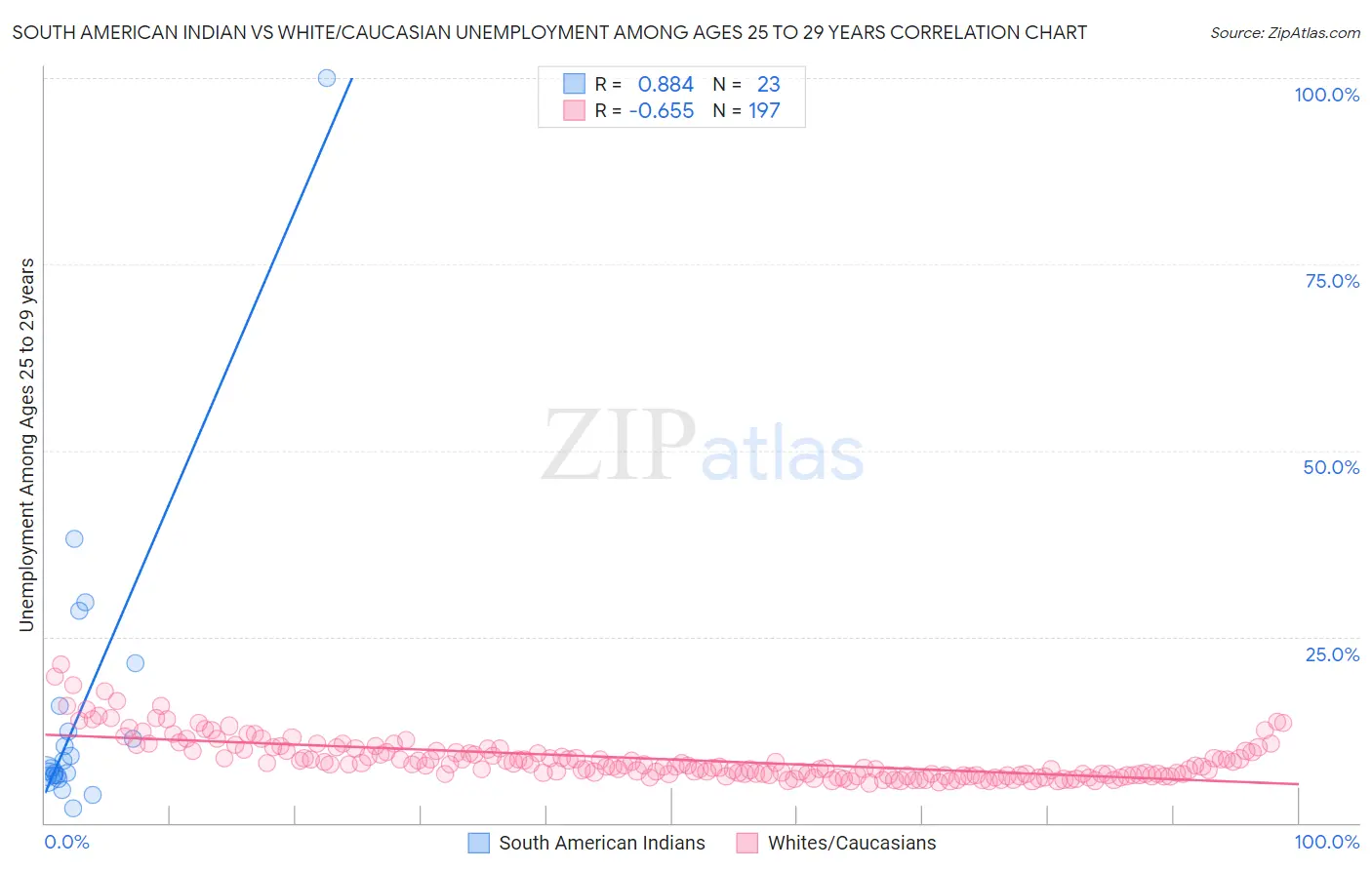 South American Indian vs White/Caucasian Unemployment Among Ages 25 to 29 years