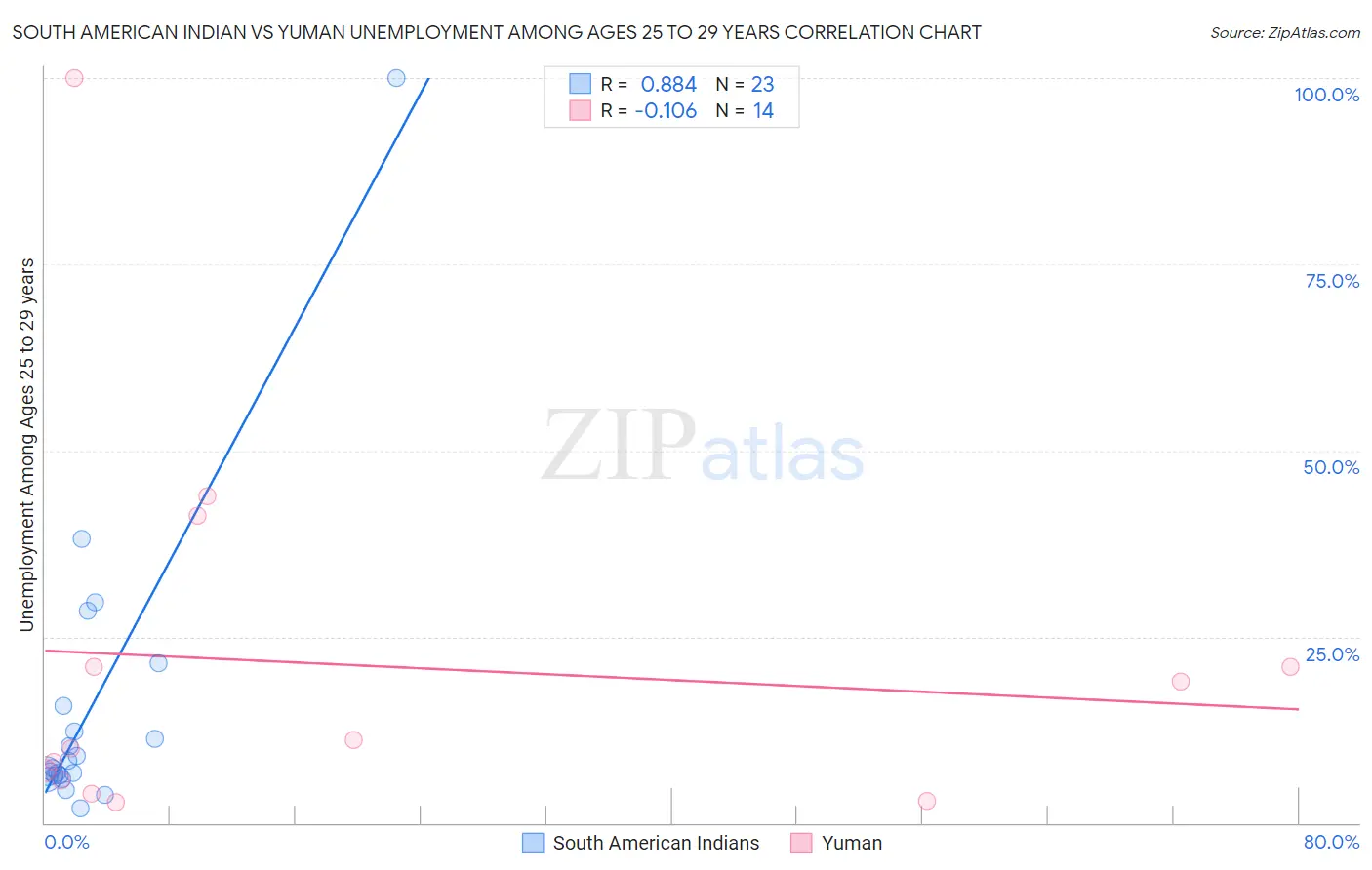 South American Indian vs Yuman Unemployment Among Ages 25 to 29 years