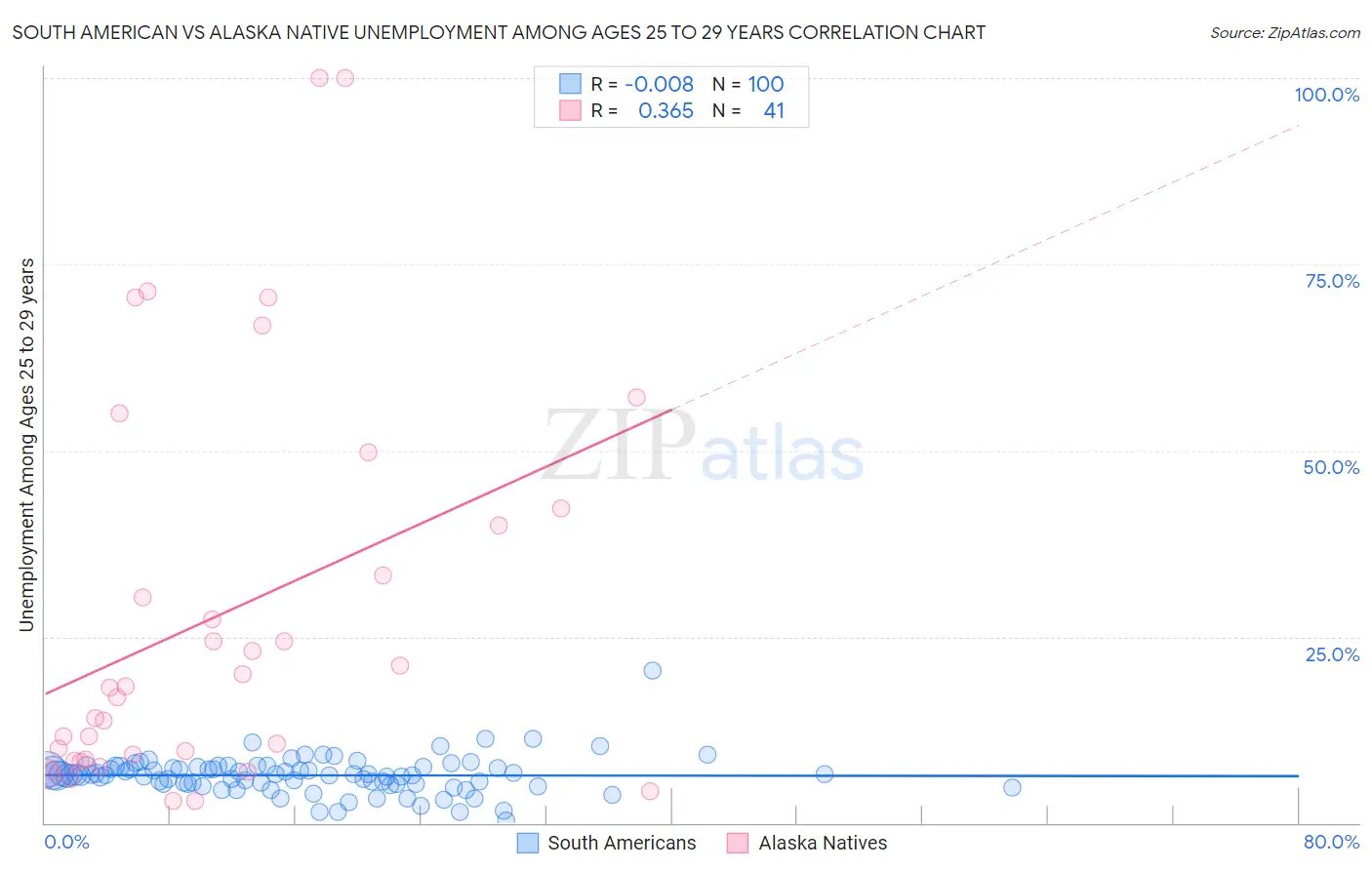 South American vs Alaska Native Unemployment Among Ages 25 to 29 years