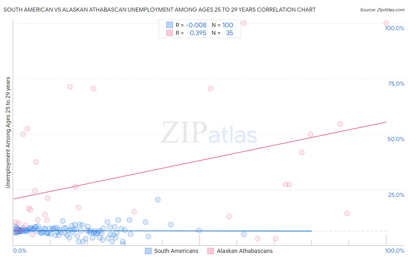 South American vs Alaskan Athabascan Unemployment Among Ages 25 to 29 years