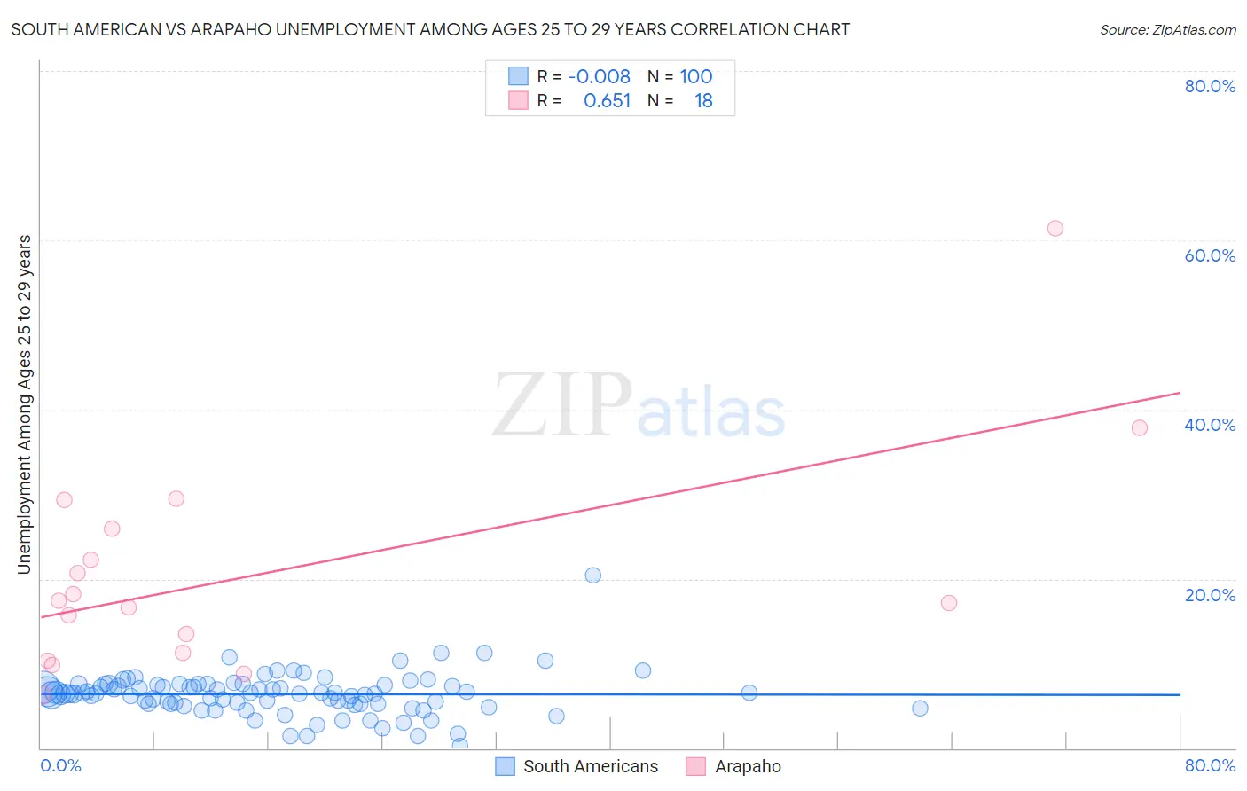 South American vs Arapaho Unemployment Among Ages 25 to 29 years