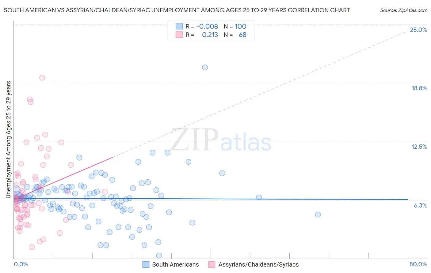 South American vs Assyrian/Chaldean/Syriac Unemployment Among Ages 25 to 29 years
