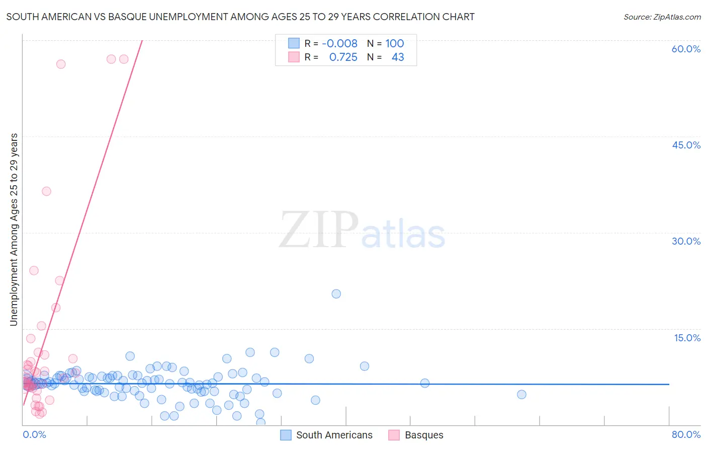 South American vs Basque Unemployment Among Ages 25 to 29 years