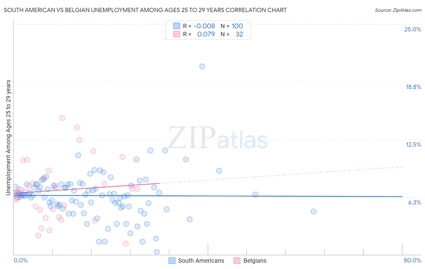 South American vs Belgian Unemployment Among Ages 25 to 29 years