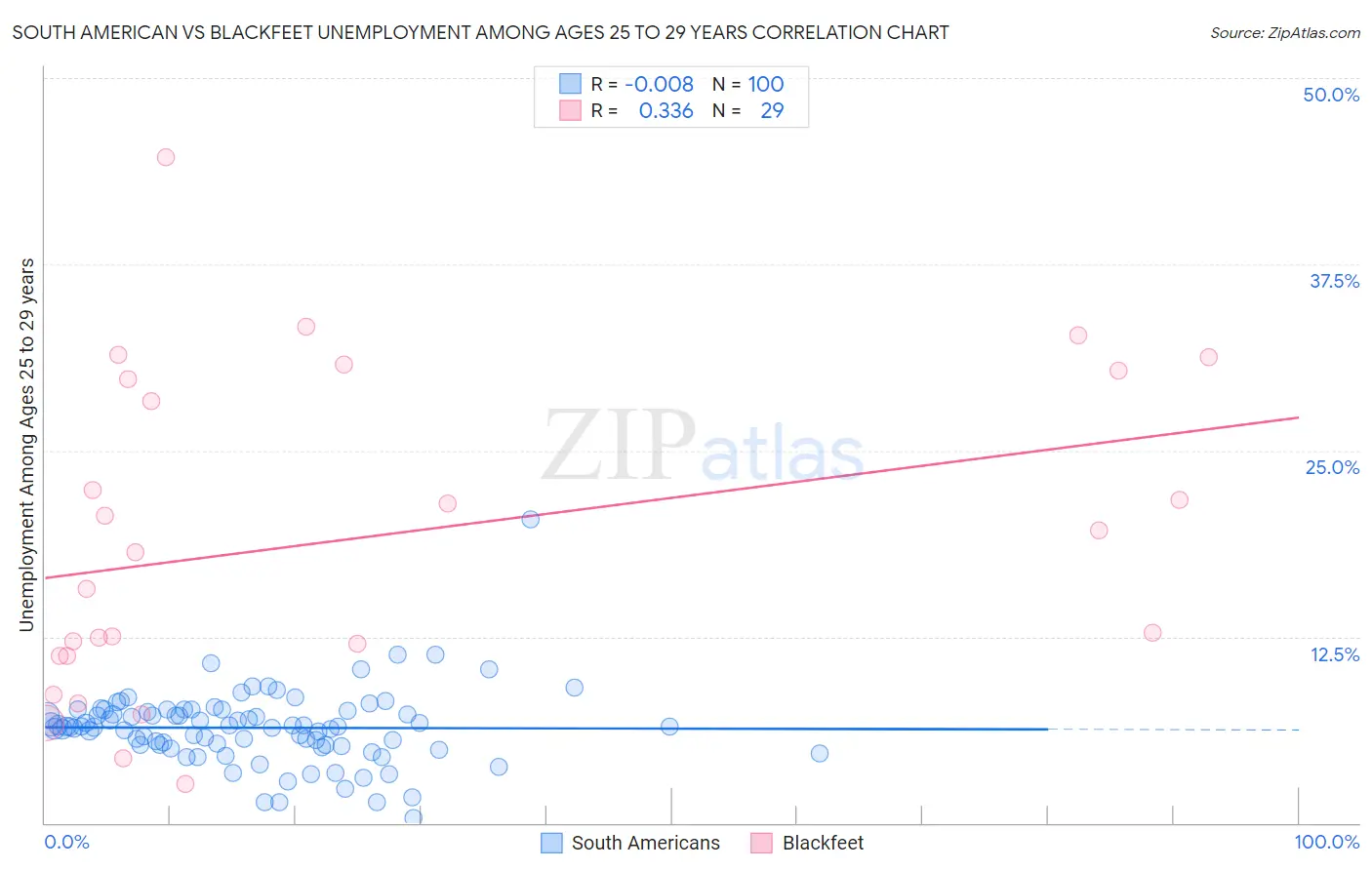 South American vs Blackfeet Unemployment Among Ages 25 to 29 years