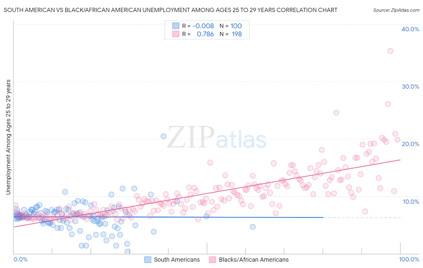 South American vs Black/African American Unemployment Among Ages 25 to 29 years