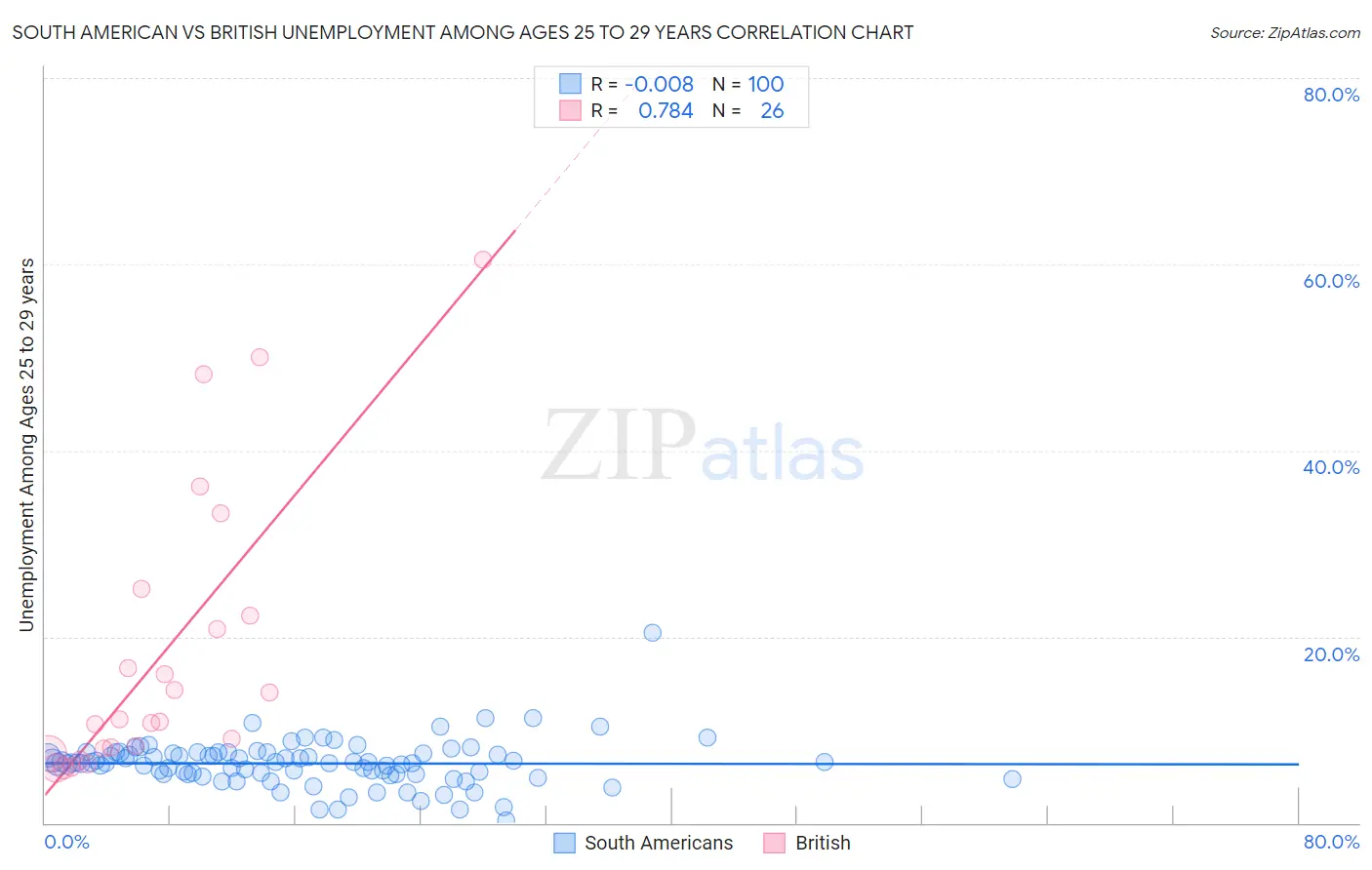 South American vs British Unemployment Among Ages 25 to 29 years
