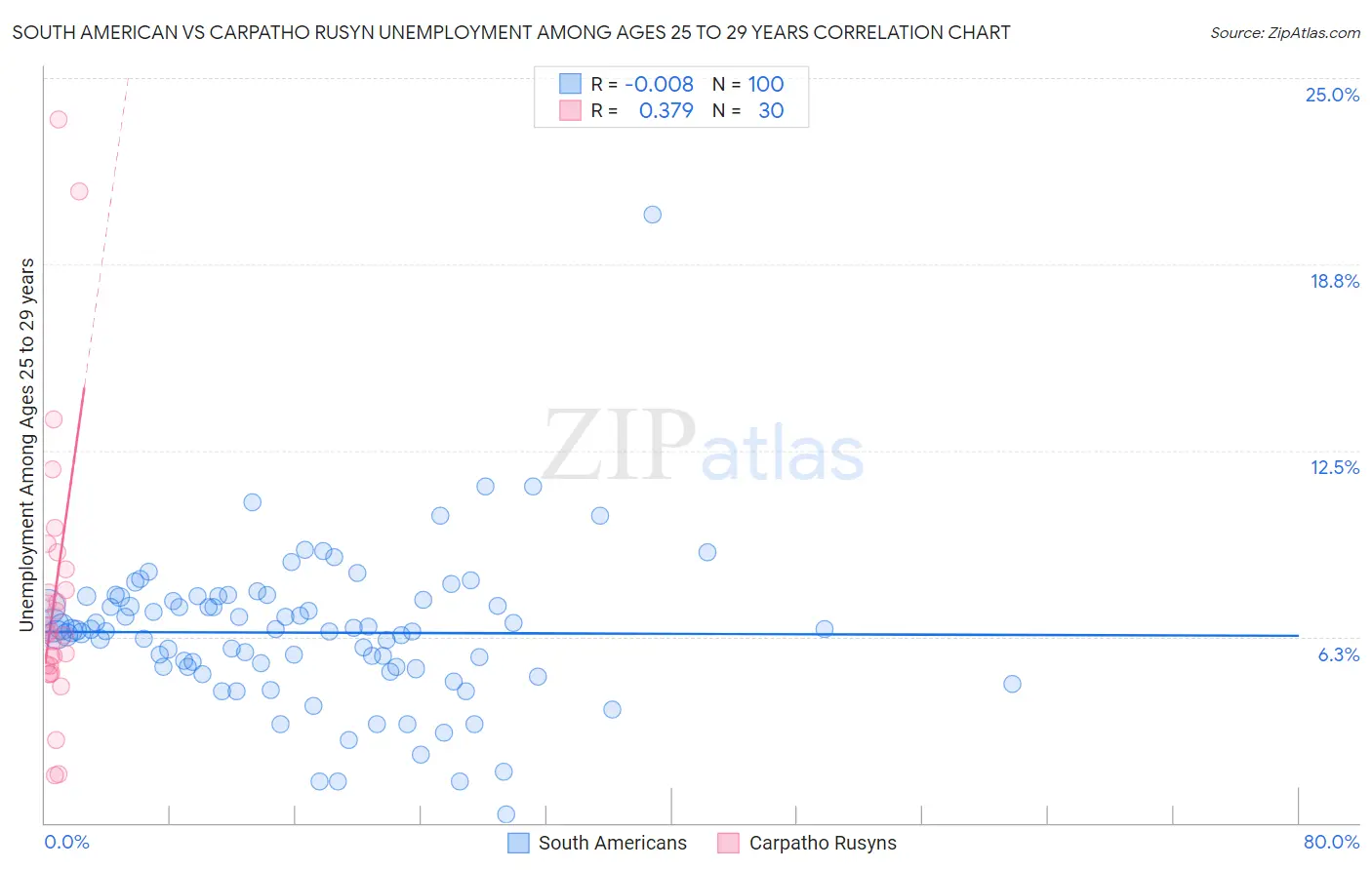 South American vs Carpatho Rusyn Unemployment Among Ages 25 to 29 years